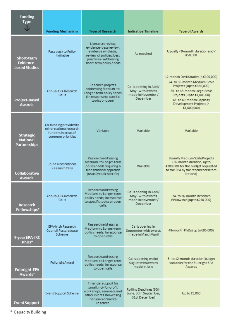 EPA Research Funding Schemes