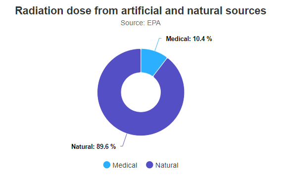 Graphic depicting natural vs artificial sources of radiation dose - 90 per cent from natural. 10 per cent from medical. other artificial sources less than 1 per cent